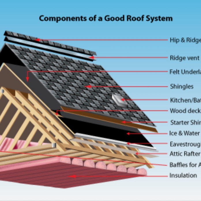 Guelph installed roofing materials